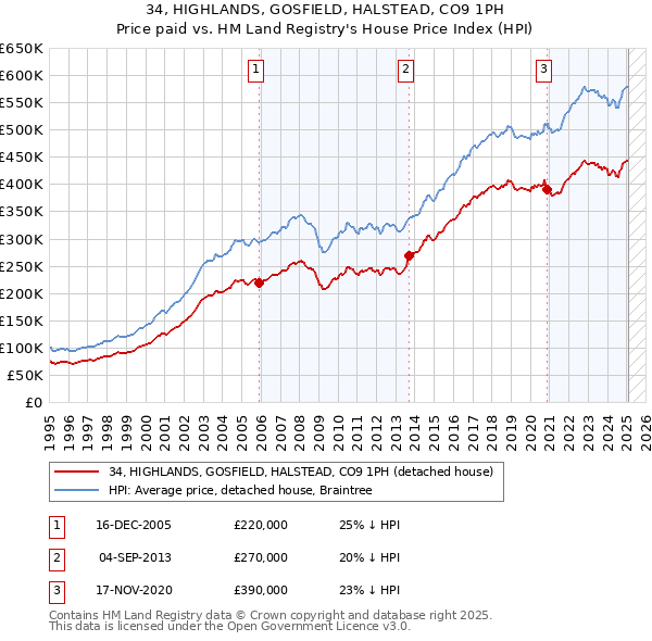 34, HIGHLANDS, GOSFIELD, HALSTEAD, CO9 1PH: Price paid vs HM Land Registry's House Price Index