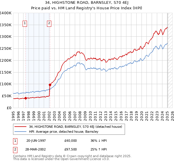 34, HIGHSTONE ROAD, BARNSLEY, S70 4EJ: Price paid vs HM Land Registry's House Price Index