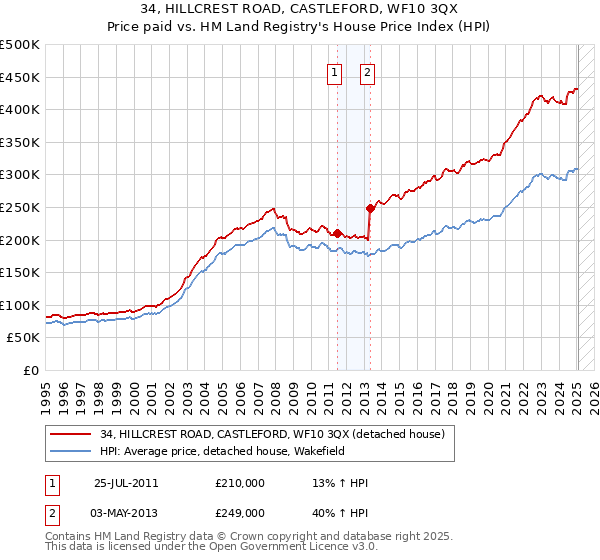 34, HILLCREST ROAD, CASTLEFORD, WF10 3QX: Price paid vs HM Land Registry's House Price Index