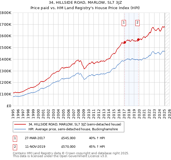 34, HILLSIDE ROAD, MARLOW, SL7 3JZ: Price paid vs HM Land Registry's House Price Index