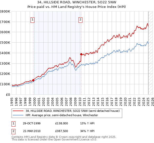 34, HILLSIDE ROAD, WINCHESTER, SO22 5NW: Price paid vs HM Land Registry's House Price Index