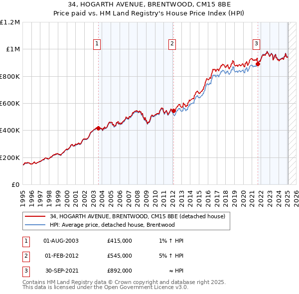 34, HOGARTH AVENUE, BRENTWOOD, CM15 8BE: Price paid vs HM Land Registry's House Price Index