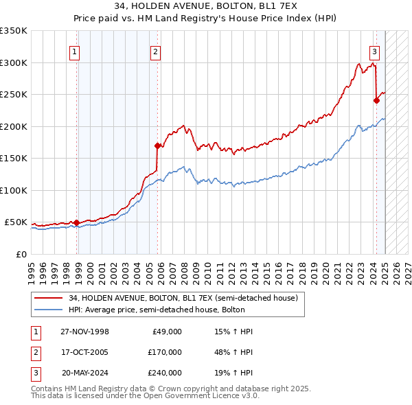 34, HOLDEN AVENUE, BOLTON, BL1 7EX: Price paid vs HM Land Registry's House Price Index