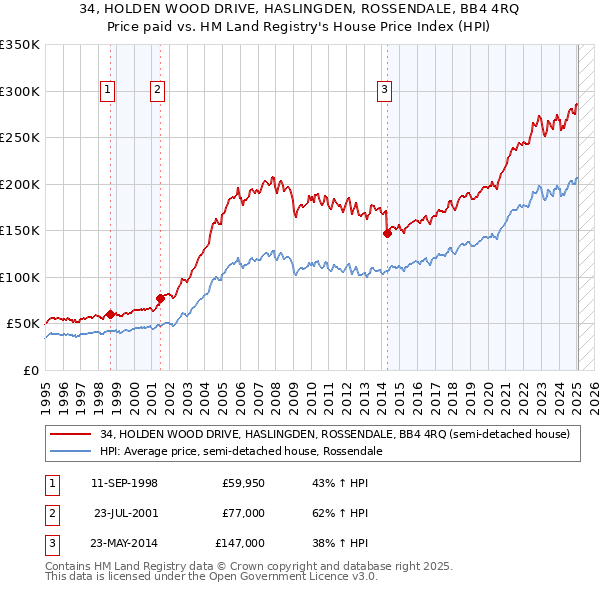 34, HOLDEN WOOD DRIVE, HASLINGDEN, ROSSENDALE, BB4 4RQ: Price paid vs HM Land Registry's House Price Index