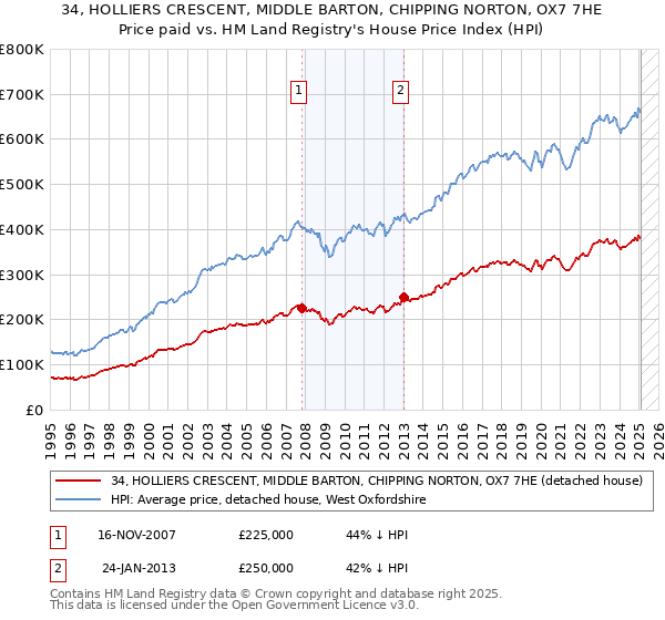 34, HOLLIERS CRESCENT, MIDDLE BARTON, CHIPPING NORTON, OX7 7HE: Price paid vs HM Land Registry's House Price Index