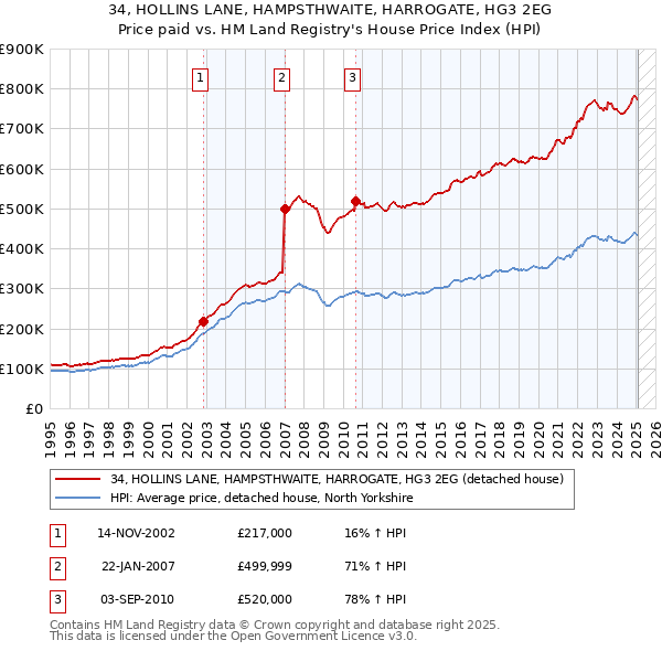34, HOLLINS LANE, HAMPSTHWAITE, HARROGATE, HG3 2EG: Price paid vs HM Land Registry's House Price Index