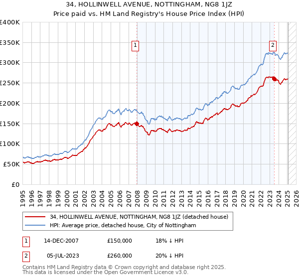 34, HOLLINWELL AVENUE, NOTTINGHAM, NG8 1JZ: Price paid vs HM Land Registry's House Price Index