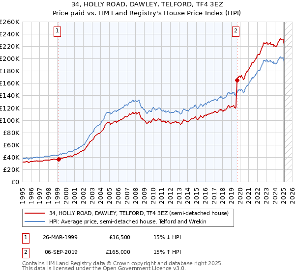 34, HOLLY ROAD, DAWLEY, TELFORD, TF4 3EZ: Price paid vs HM Land Registry's House Price Index