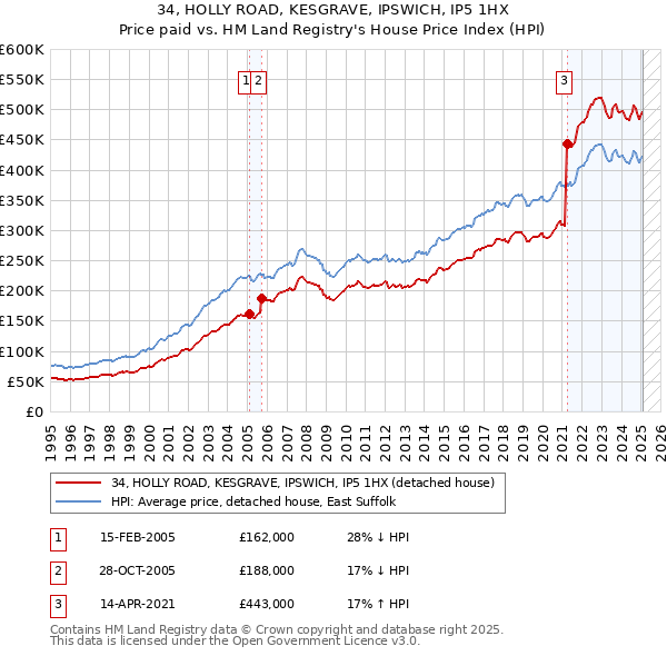 34, HOLLY ROAD, KESGRAVE, IPSWICH, IP5 1HX: Price paid vs HM Land Registry's House Price Index