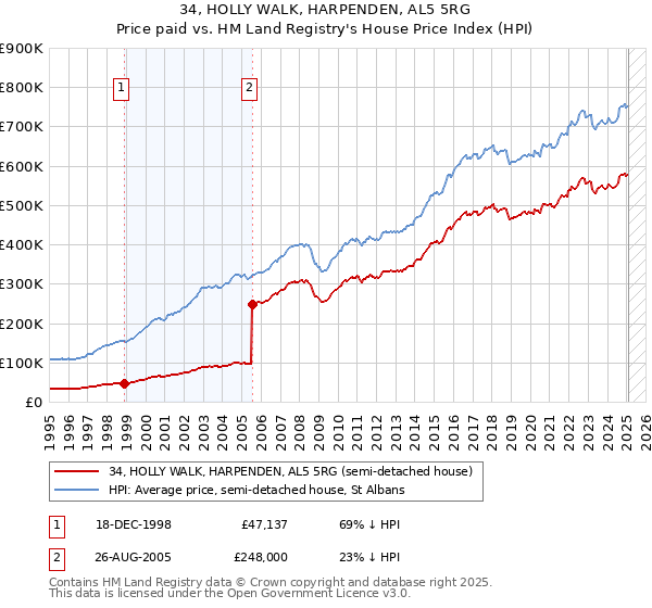 34, HOLLY WALK, HARPENDEN, AL5 5RG: Price paid vs HM Land Registry's House Price Index