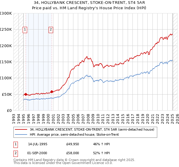 34, HOLLYBANK CRESCENT, STOKE-ON-TRENT, ST4 5AR: Price paid vs HM Land Registry's House Price Index