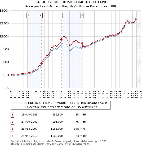 34, HOLLYCROFT ROAD, PLYMOUTH, PL3 6PR: Price paid vs HM Land Registry's House Price Index