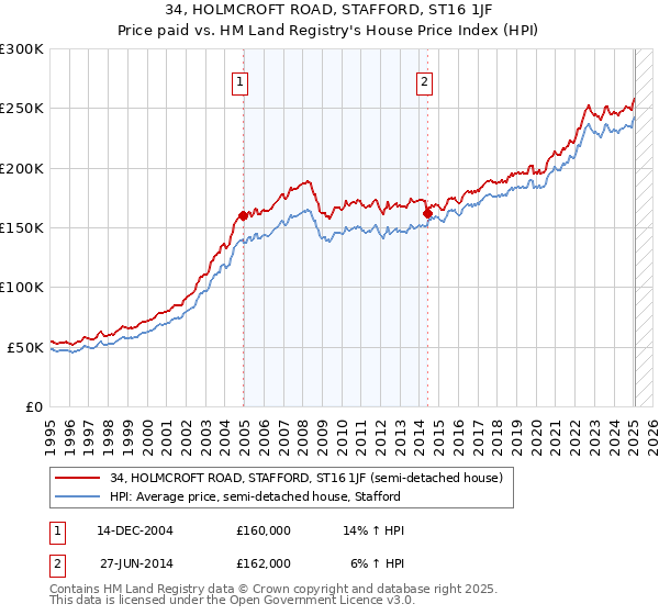 34, HOLMCROFT ROAD, STAFFORD, ST16 1JF: Price paid vs HM Land Registry's House Price Index