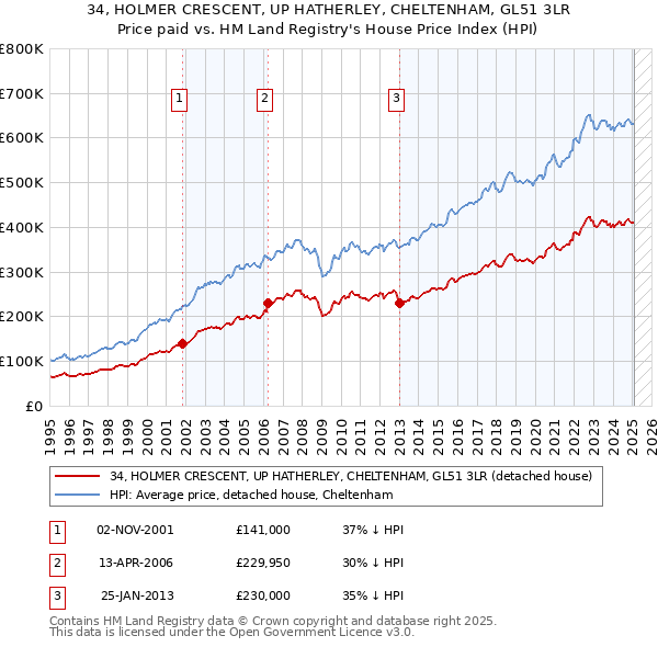 34, HOLMER CRESCENT, UP HATHERLEY, CHELTENHAM, GL51 3LR: Price paid vs HM Land Registry's House Price Index