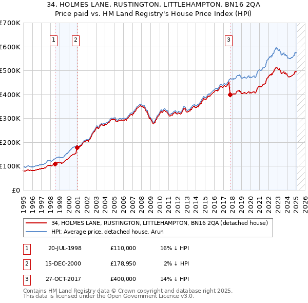 34, HOLMES LANE, RUSTINGTON, LITTLEHAMPTON, BN16 2QA: Price paid vs HM Land Registry's House Price Index