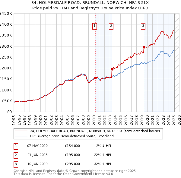 34, HOLMESDALE ROAD, BRUNDALL, NORWICH, NR13 5LX: Price paid vs HM Land Registry's House Price Index