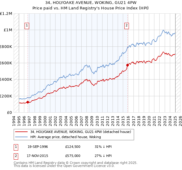 34, HOLYOAKE AVENUE, WOKING, GU21 4PW: Price paid vs HM Land Registry's House Price Index