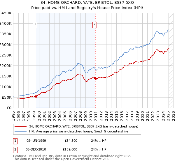 34, HOME ORCHARD, YATE, BRISTOL, BS37 5XQ: Price paid vs HM Land Registry's House Price Index