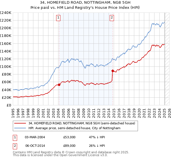 34, HOMEFIELD ROAD, NOTTINGHAM, NG8 5GH: Price paid vs HM Land Registry's House Price Index