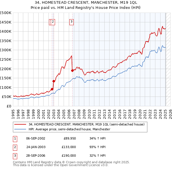 34, HOMESTEAD CRESCENT, MANCHESTER, M19 1QL: Price paid vs HM Land Registry's House Price Index