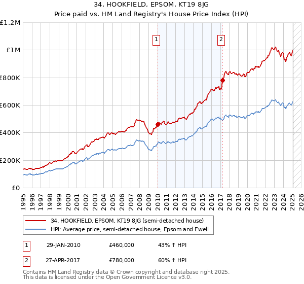 34, HOOKFIELD, EPSOM, KT19 8JG: Price paid vs HM Land Registry's House Price Index