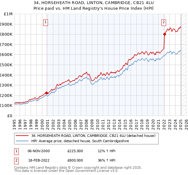34, HORSEHEATH ROAD, LINTON, CAMBRIDGE, CB21 4LU: Price paid vs HM Land Registry's House Price Index