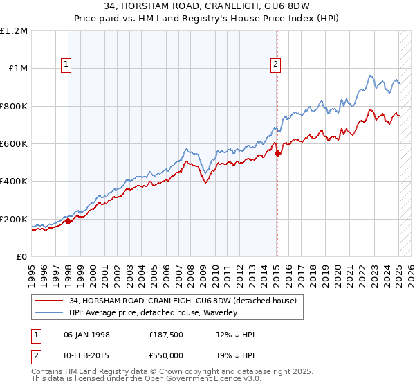 34, HORSHAM ROAD, CRANLEIGH, GU6 8DW: Price paid vs HM Land Registry's House Price Index