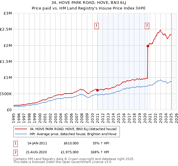 34, HOVE PARK ROAD, HOVE, BN3 6LJ: Price paid vs HM Land Registry's House Price Index