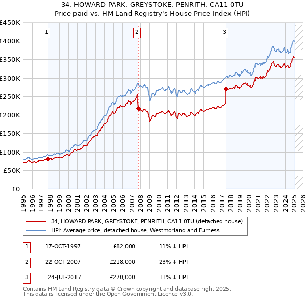 34, HOWARD PARK, GREYSTOKE, PENRITH, CA11 0TU: Price paid vs HM Land Registry's House Price Index