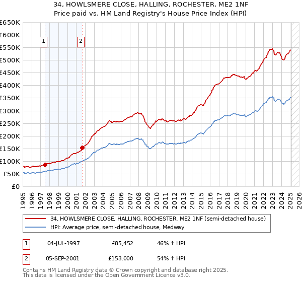 34, HOWLSMERE CLOSE, HALLING, ROCHESTER, ME2 1NF: Price paid vs HM Land Registry's House Price Index
