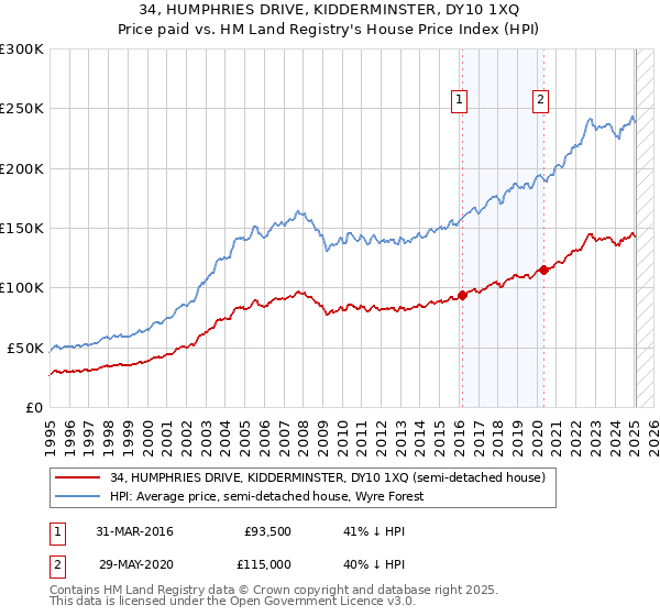 34, HUMPHRIES DRIVE, KIDDERMINSTER, DY10 1XQ: Price paid vs HM Land Registry's House Price Index