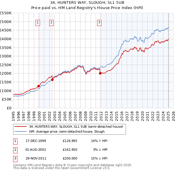 34, HUNTERS WAY, SLOUGH, SL1 5UB: Price paid vs HM Land Registry's House Price Index