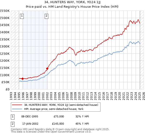 34, HUNTERS WAY, YORK, YO24 1JJ: Price paid vs HM Land Registry's House Price Index
