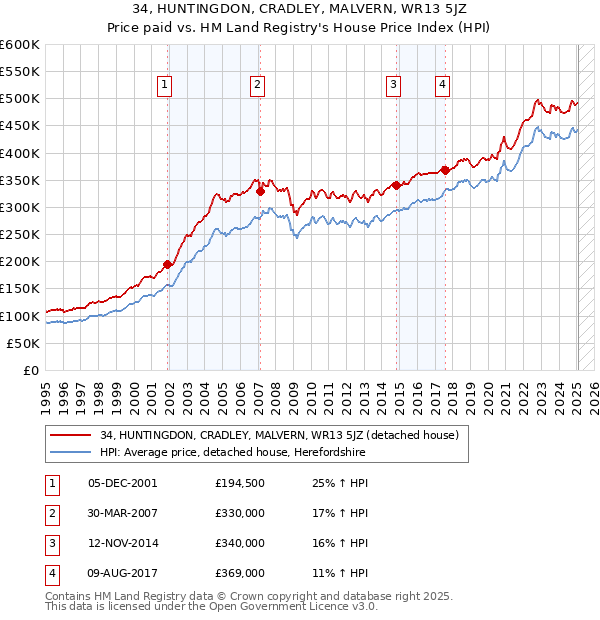 34, HUNTINGDON, CRADLEY, MALVERN, WR13 5JZ: Price paid vs HM Land Registry's House Price Index