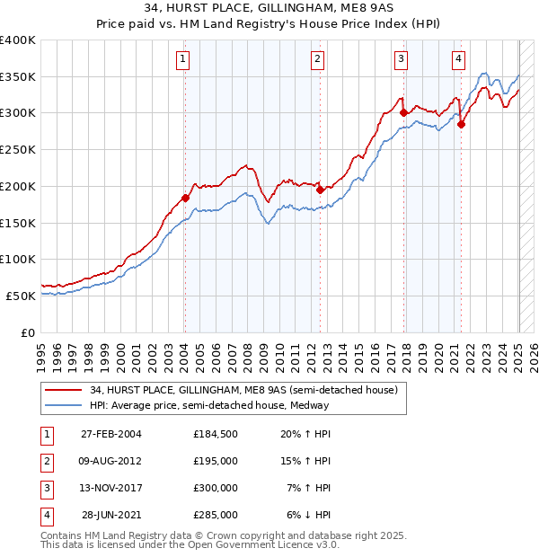 34, HURST PLACE, GILLINGHAM, ME8 9AS: Price paid vs HM Land Registry's House Price Index