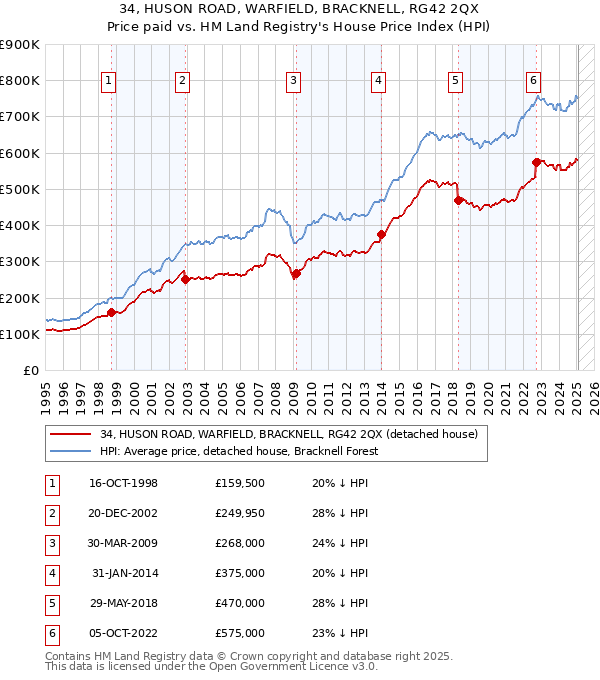 34, HUSON ROAD, WARFIELD, BRACKNELL, RG42 2QX: Price paid vs HM Land Registry's House Price Index