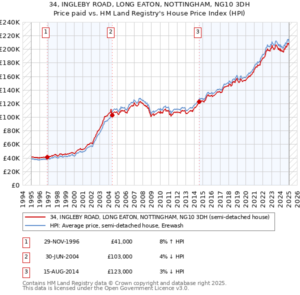 34, INGLEBY ROAD, LONG EATON, NOTTINGHAM, NG10 3DH: Price paid vs HM Land Registry's House Price Index
