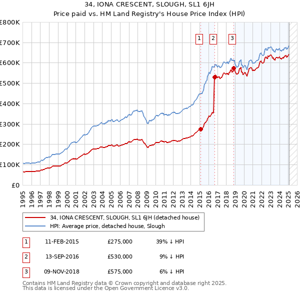 34, IONA CRESCENT, SLOUGH, SL1 6JH: Price paid vs HM Land Registry's House Price Index