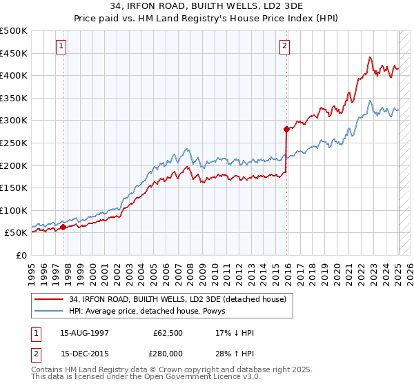 34, IRFON ROAD, BUILTH WELLS, LD2 3DE: Price paid vs HM Land Registry's House Price Index