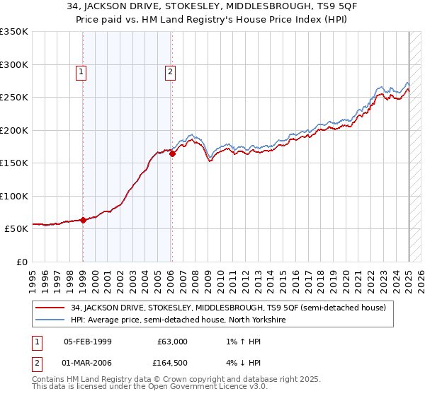 34, JACKSON DRIVE, STOKESLEY, MIDDLESBROUGH, TS9 5QF: Price paid vs HM Land Registry's House Price Index