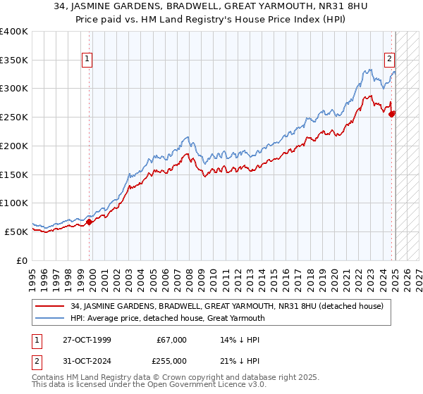 34, JASMINE GARDENS, BRADWELL, GREAT YARMOUTH, NR31 8HU: Price paid vs HM Land Registry's House Price Index