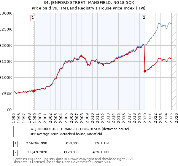 34, JENFORD STREET, MANSFIELD, NG18 5QX: Price paid vs HM Land Registry's House Price Index