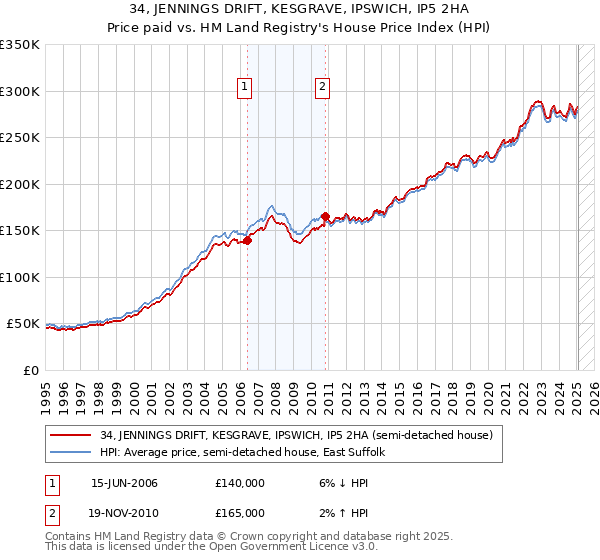 34, JENNINGS DRIFT, KESGRAVE, IPSWICH, IP5 2HA: Price paid vs HM Land Registry's House Price Index