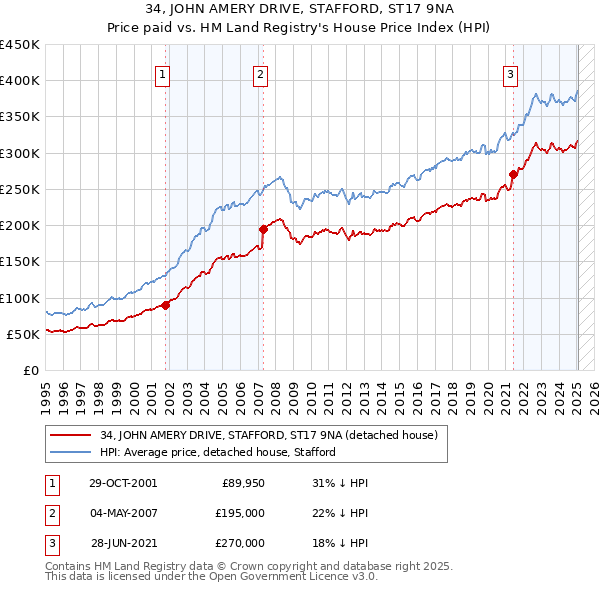 34, JOHN AMERY DRIVE, STAFFORD, ST17 9NA: Price paid vs HM Land Registry's House Price Index