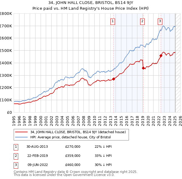 34, JOHN HALL CLOSE, BRISTOL, BS14 9JY: Price paid vs HM Land Registry's House Price Index