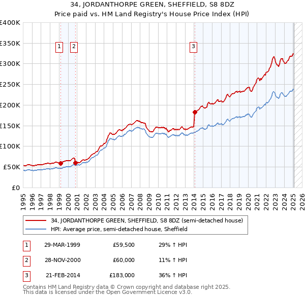 34, JORDANTHORPE GREEN, SHEFFIELD, S8 8DZ: Price paid vs HM Land Registry's House Price Index