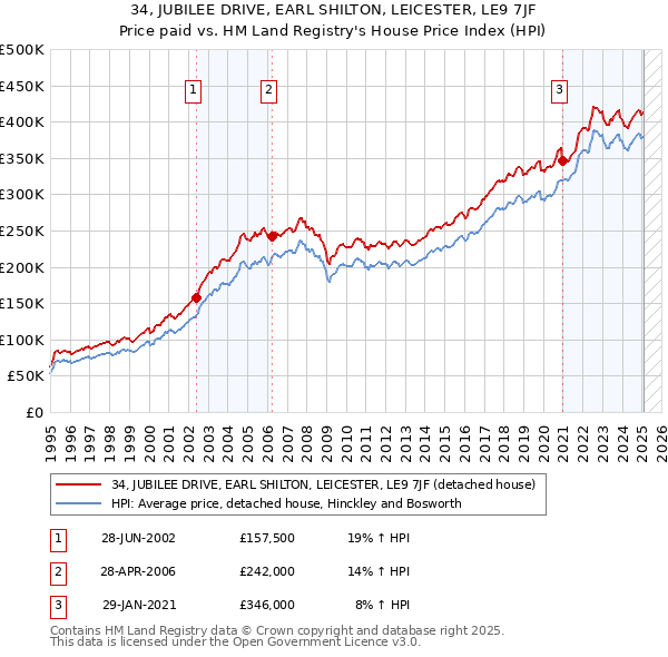34, JUBILEE DRIVE, EARL SHILTON, LEICESTER, LE9 7JF: Price paid vs HM Land Registry's House Price Index