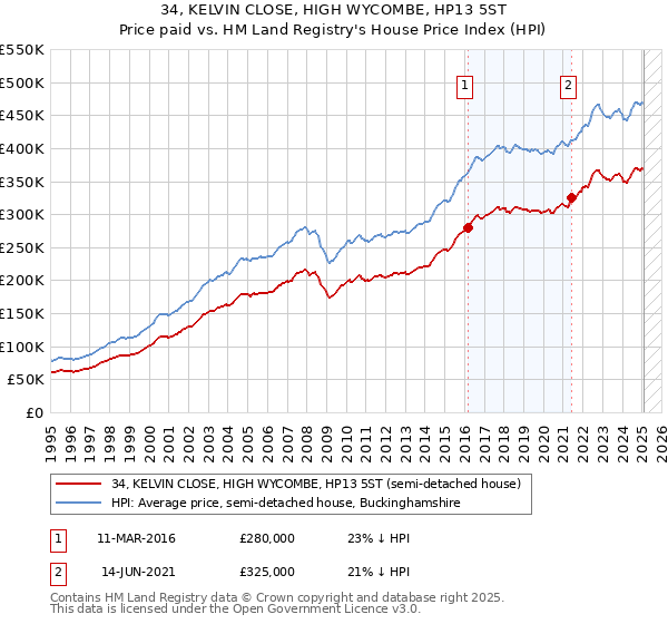 34, KELVIN CLOSE, HIGH WYCOMBE, HP13 5ST: Price paid vs HM Land Registry's House Price Index