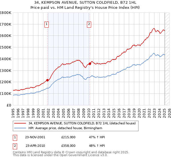 34, KEMPSON AVENUE, SUTTON COLDFIELD, B72 1HL: Price paid vs HM Land Registry's House Price Index
