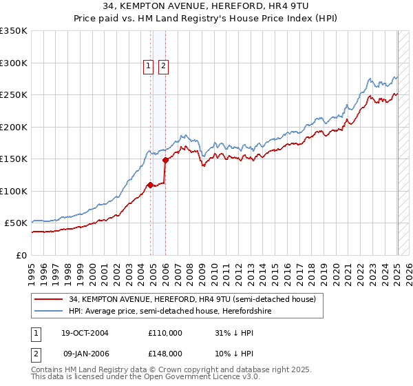 34, KEMPTON AVENUE, HEREFORD, HR4 9TU: Price paid vs HM Land Registry's House Price Index